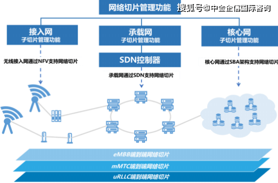 2022年5G網(wǎng)絡(luò)切片行業(yè)市場(chǎng)細(xì)分應(yīng)用、規(guī)模前景預(yù)測(cè)及投資價(jià)值可行性研究